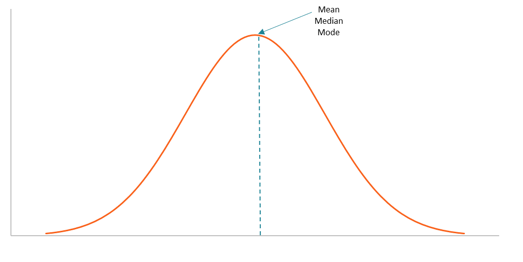 Bell curve with a dashed vertical line at its center labeled mean, median, and mode